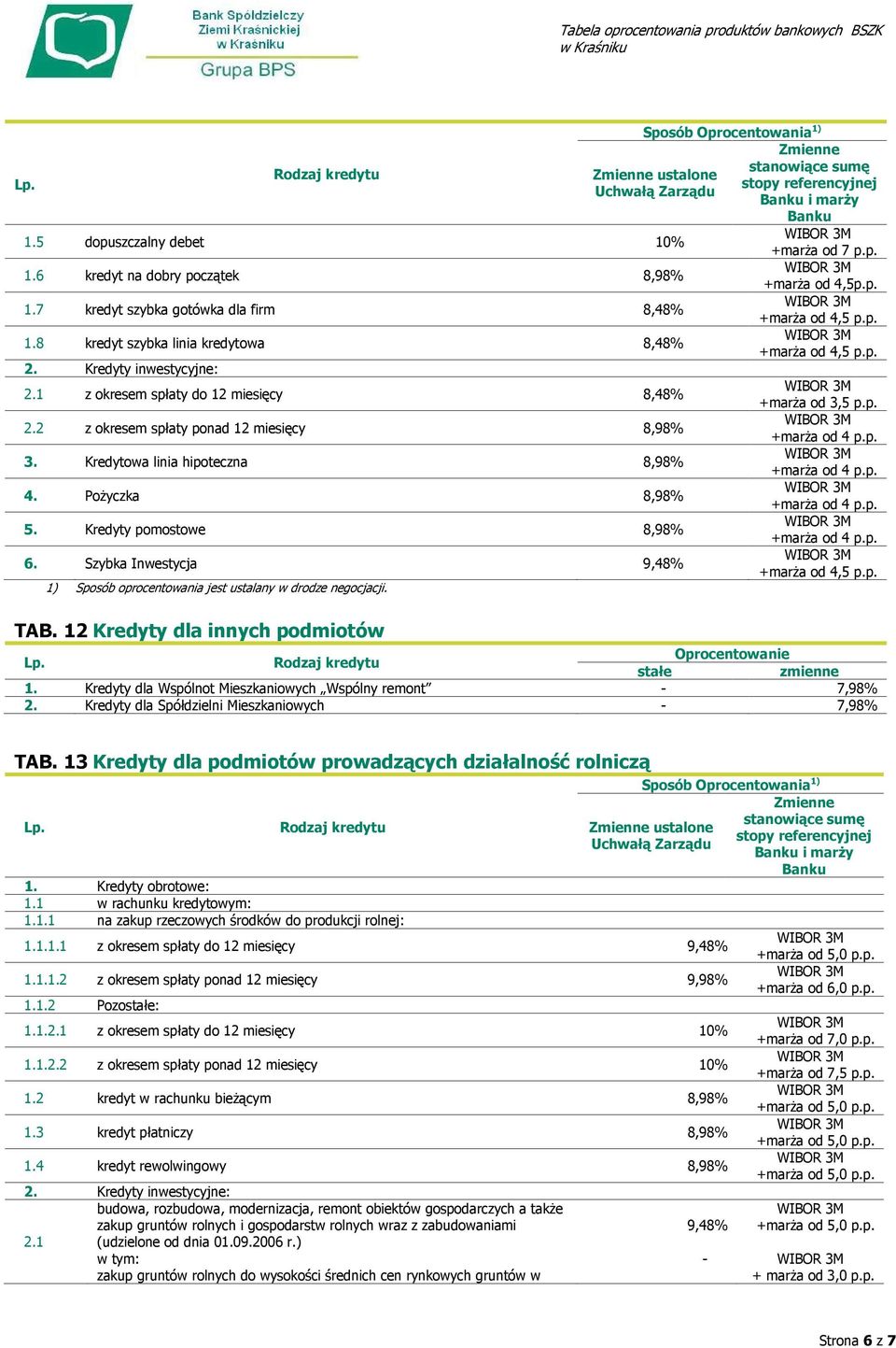 Szybka Inwestycja 9,48% 1) Sposób oprocentowania jest ustalany w drodze negocjacji. TAB. 12 Kredyty dla innych podmiotów +marża od 7 p.p. +marża od 4,5p.p. +marża od 3,5 p.p. 1. Kredyty dla Wspólnot Mieszkaniowych Wspólny remont - 7,98% 2.