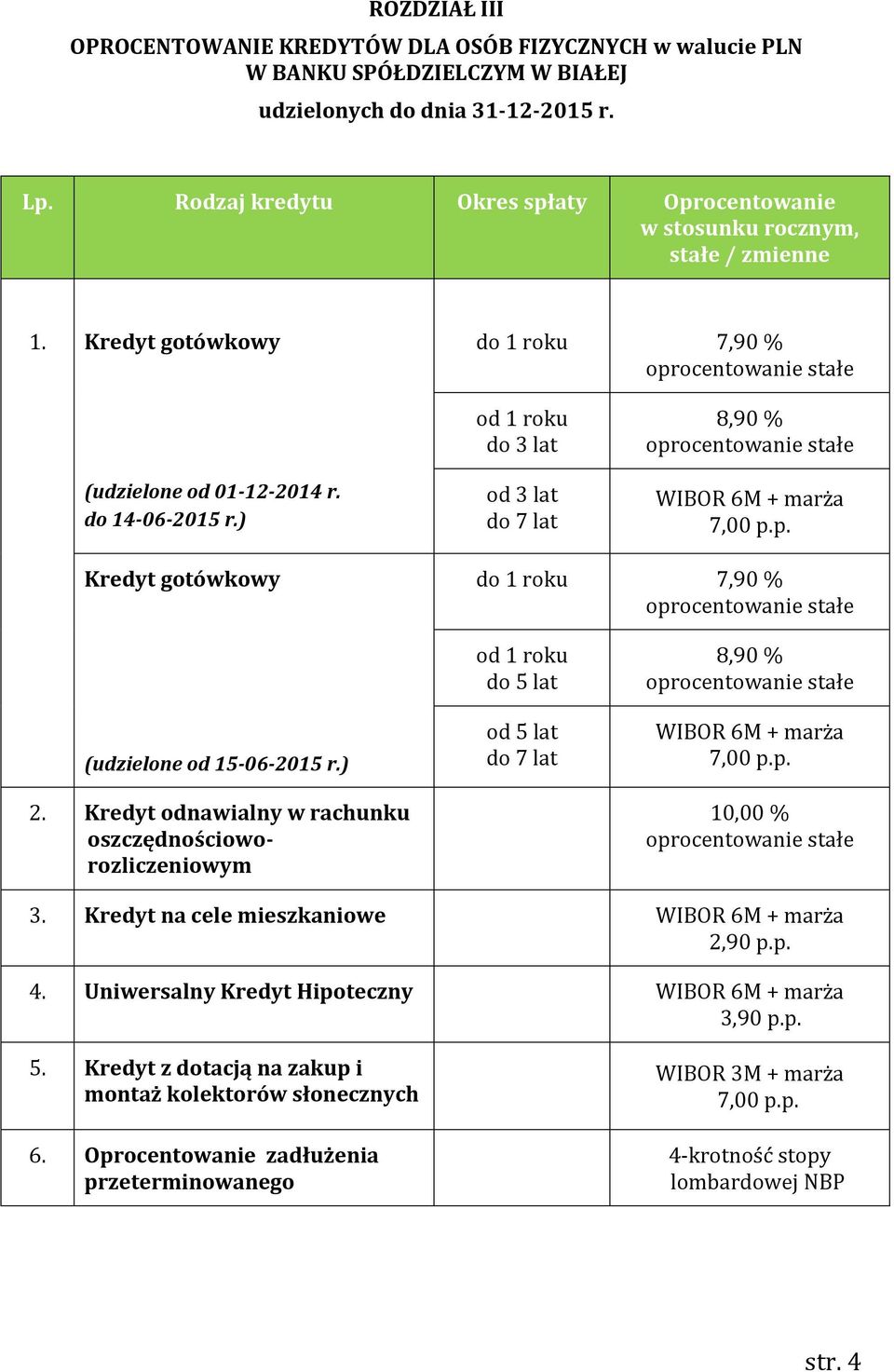 ) od 1 roku do 3 lat od 3 lat do 7 lat 8,90 % WIBOR 6M + marża Kredyt gotówkowy do 1 roku 7,90 % (udzielone od 15-06-2015 r.) 2.