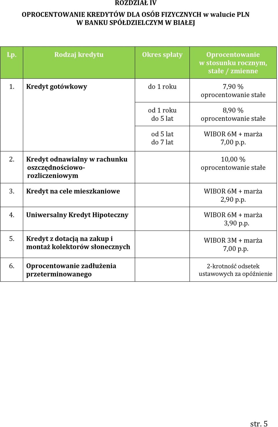 Kredyt odnawialny w rachunku oszczędnościoworozliczeniowym 10,00 % 3. Kredyt na cele mieszkaniowe WIBOR 6M + marża 2,90 p.p. 4.