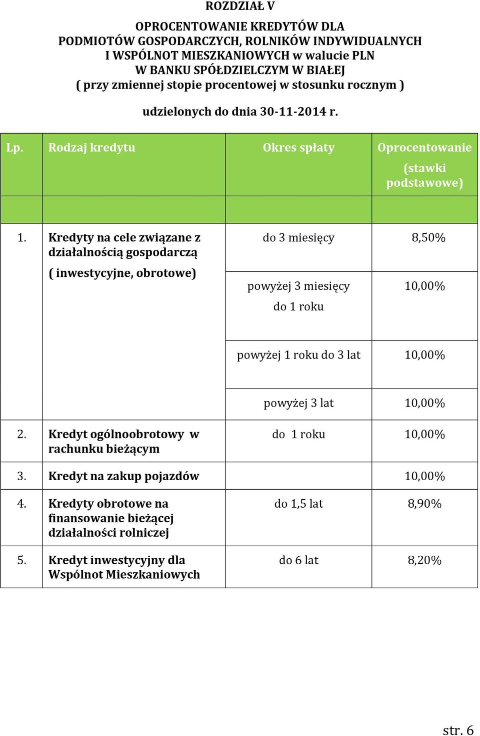 Kredyty na cele związane z działalnością gospodarczą ( inwestycyjne, obrotowe) do 3 miesięcy 8,50% powyżej 3 miesięcy 10,00% do 1 roku powyżej 1 roku do 3 lat 10,00%