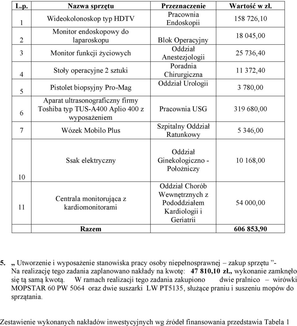 operacyjne 2 sztuki 4 Chirurgiczna 11 372,40 Pistolet biopsyjny Pro-Mag Oddział Urologii 3 780,00 5 6 Aparat ultrasonograficzny firmy Toshiba typ TUS-A400 Aplio 400 z wyposażeniem 7 Wózek Mobilo Plus