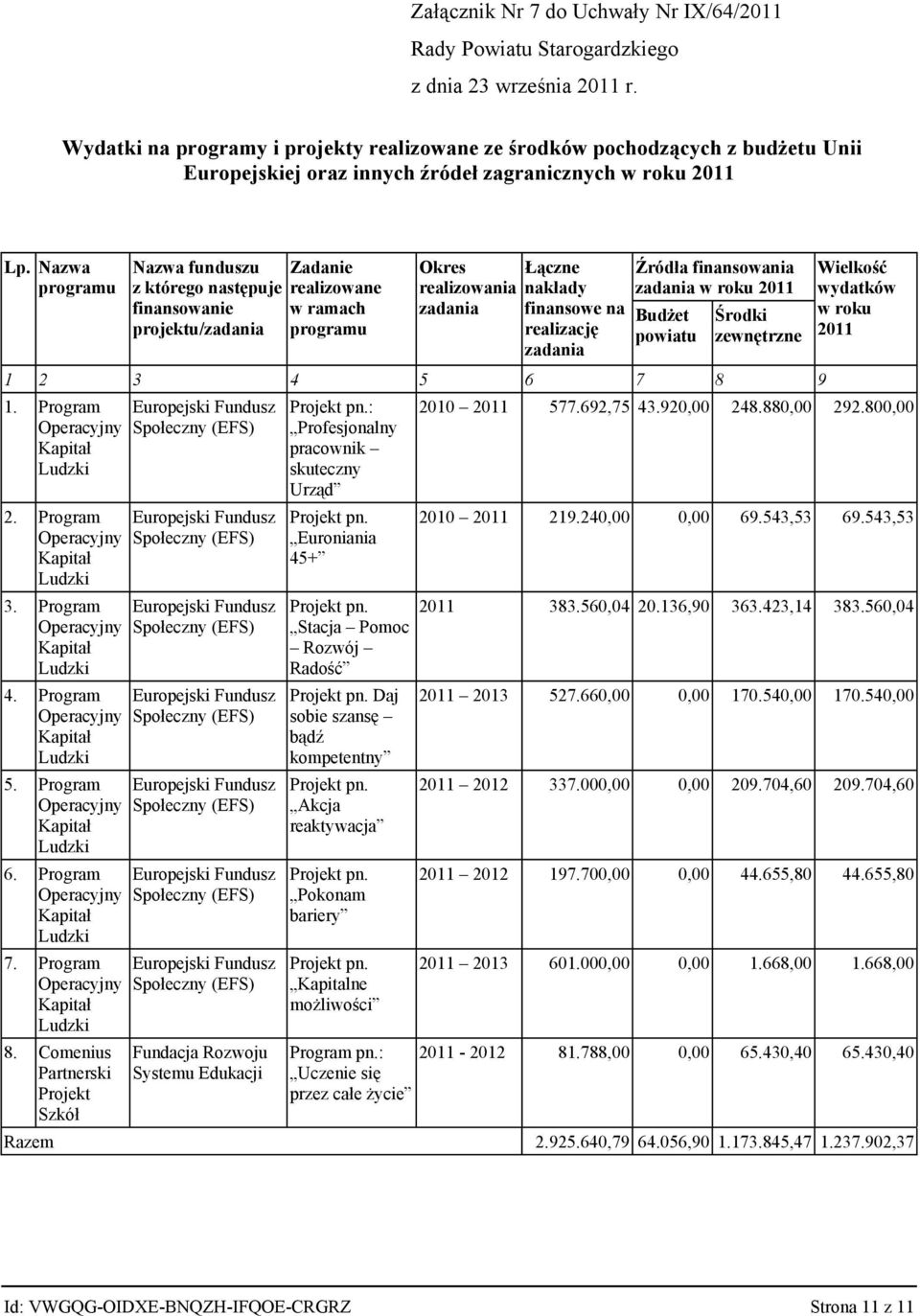 finansowania zadania w roku 2011 Budżet powiatu Środki zewnętrzne 1 2 3 4 5 6 7 8 9 1. Program 2. Program 3. Program 4. Program 5. Program 6. Program 7. Program 8.