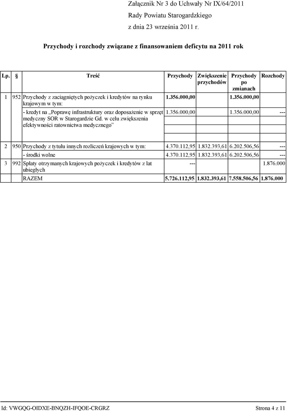 zwiększenia efektywności ratownictwa medycznego Przychody po zmianach 1.356.000,00 1.356.000,00 Rozchody 1.356.000,00 1.356.000,00 --- 2 950 Przychody z tytułu innych rozliczeń krajowych w tym: 4.