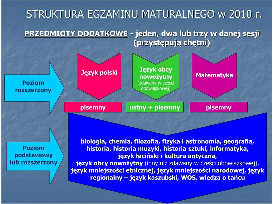 obowiązkowej) Matematyka pisemny ustny + pisemny pisemny Poziom podstawowy lub rozszerzony biologia, chemia, filozofia, fizyka i astronomia, geografia,