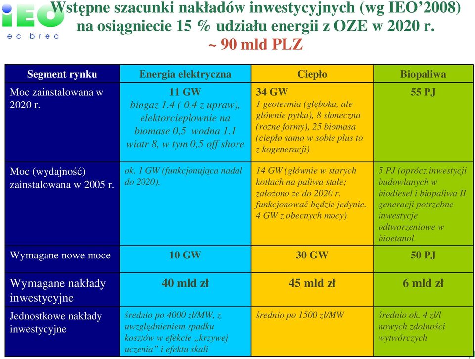 1 wiatr 8, w tym 0,5 off shore 34 GW 1 geotermia (głęboka, ale głównie pytka), 8 słoneczna (roŝne formy), 25 biomasa (ciepło samo w sobie plus to z kogeneracji) 55 PJ Moc (wydajność) zainstalowana w