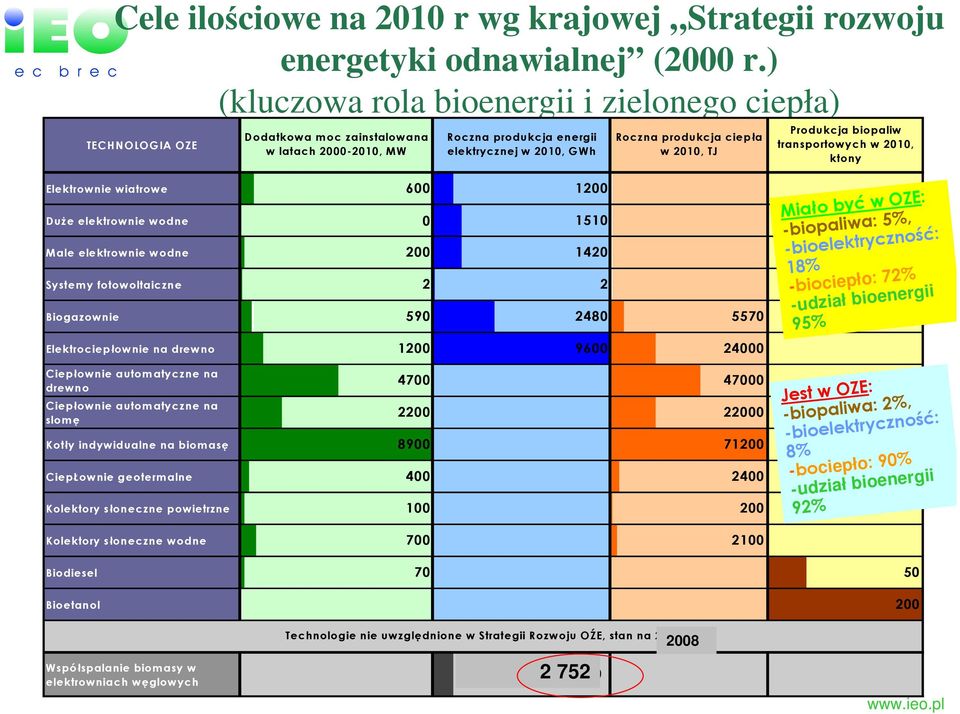 Produkcja biopaliw transportowych w 2010, ktony Elektrownie wiatrowe 600 DuŜe elektrownie wodne 0 Male elektrownie wodne 200 Systemy fotowoltaiczne 2 Biogazownie 590 1200 1510 1420 2 2480 5570 Miało