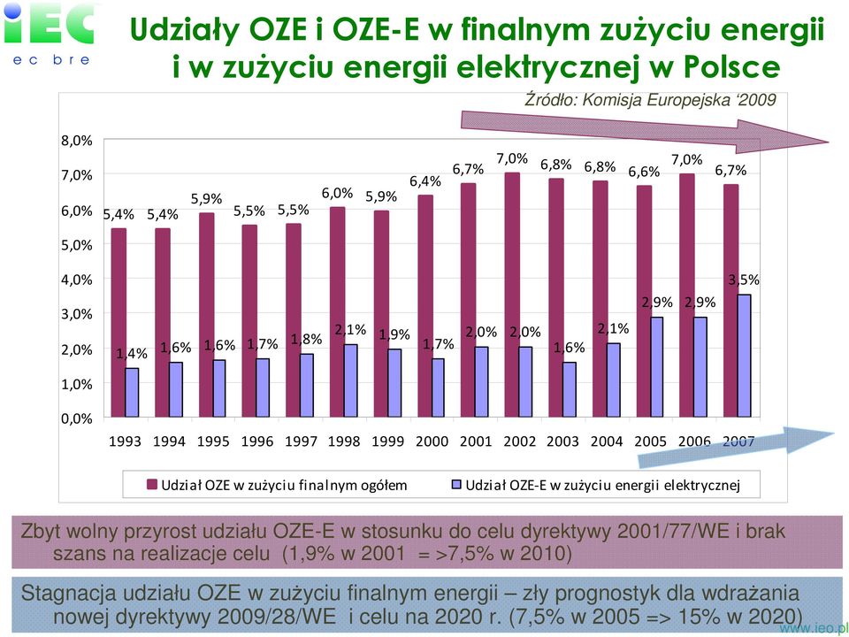 2005 2006 2007 Udział OZE w zużyciu finalnym ogółem Udział OZE-E w zużyciu energii elektrycznej Zbyt wolny przyrost udziału OZE-E w stosunku do celu dyrektywy 2001/77/WE i brak szans na