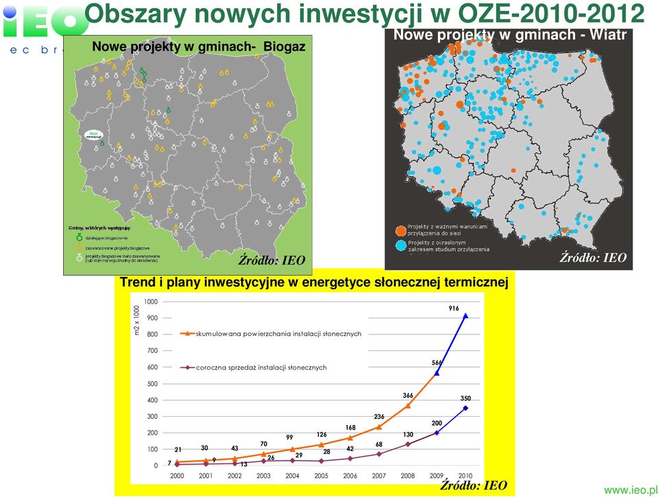 ierzchania instalacji słonecznych 916 700 600 coroczna sprzedaŝ instalacji słonecznych 566 500 400 366 350 300 200 100