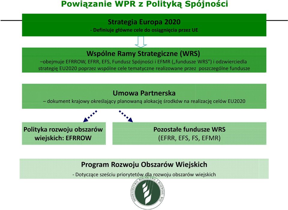 poszczególne fundusze Umowa Partnerska dokument krajowy określający planowaną alokację środków na realizację celów EU2020 Polityka rozwoju obszarów