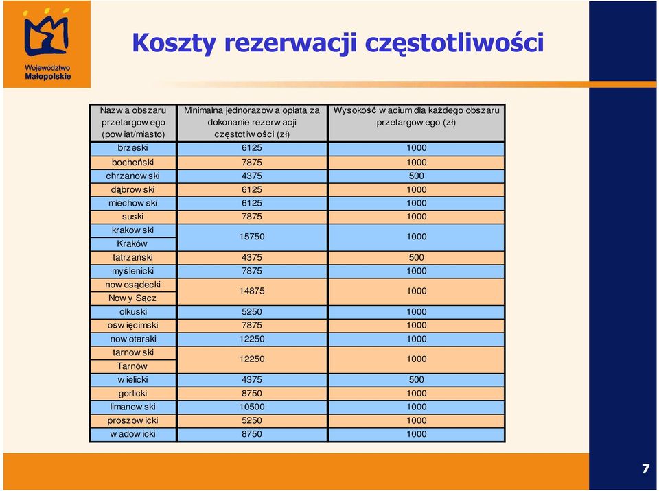 suski 7875 1000 krakow ski Kraków tatrzański 4375 500 myślenicki 7875 1000 now osądecki Now y Sącz olkuski 5250 1000 ośw ięcimski 7875 1000 now otarski 12250