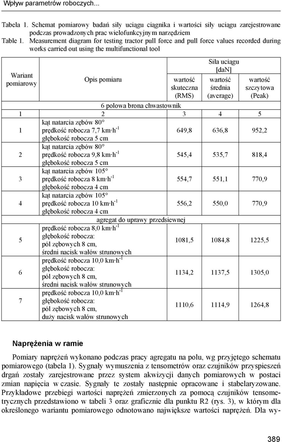 polowa brona chwastownik Siła uciągu [dan] wartość średnia (average) wartość szczytowa (Peak) 1 2 3 4 5 1 kąt natarcia zębów 80 prędkość robocza 7,7 km h -1 głębokość robocza 5 cm 649,8 636,8 952,2 2