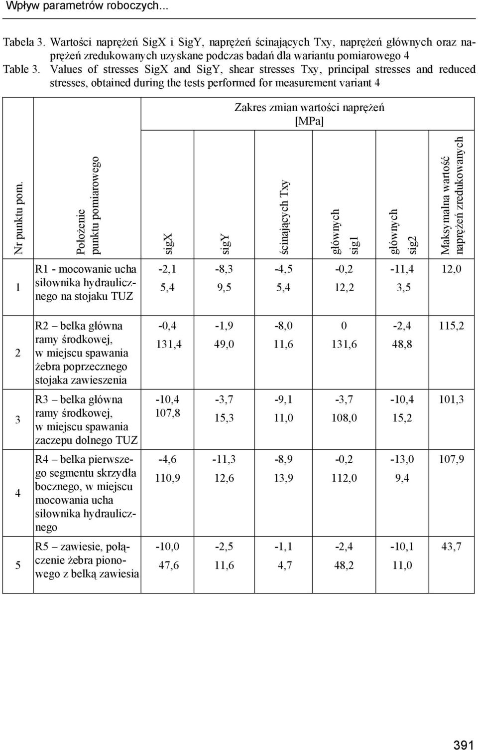 Values of stresses SigX and SigY, shear stresses Txy, principal stresses and reduced stresses, obtained during the tests performed for measurement variant 4 Zakres zmian wartości naprężeń [MPa] Nr