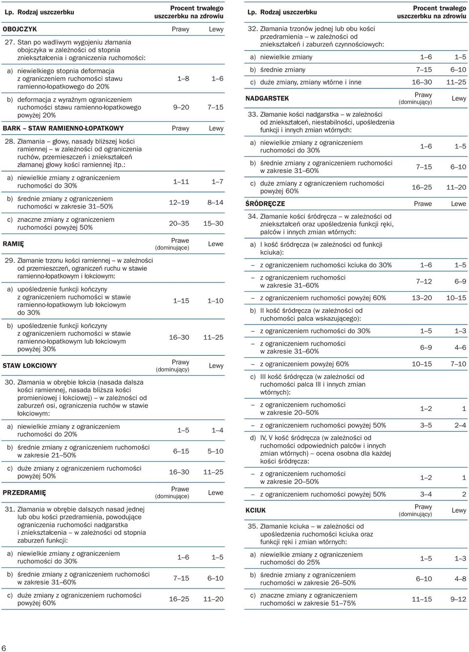 ramienno-łopatkowego do 20% b) deformacja z wyraźnym ograniczeniem ruchomości stawu ramienno-łopatkowego powyżej 20% 1 8 1 6 9 20 7 15 BARK STAW RAMIENNO-ŁOPATKOWY Prawy Lewy 28.