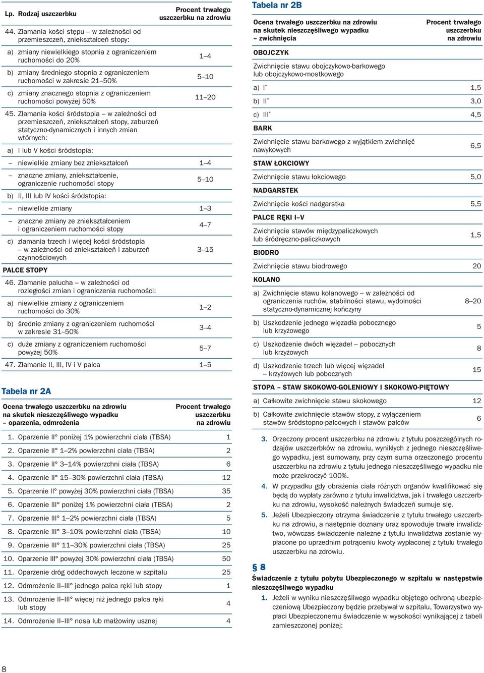 Złamania kości śródstopia w zależności od przemieszczeń, zniekształceń stopy, zaburzeń statyczno-dynamicznych i innych zmian wtórnych: a) I lub V kości śródstopia: 1 4 5 10 11 20 niewielkie zmiany