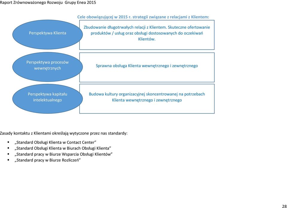 Perspektywa procesów wewnętrznych Sprawna obsługa Klienta wewnętrznego i zewnętrznego Perspektywa kapitału intelektualnego Budowa kultury organizacyjnej skoncentrowanej na