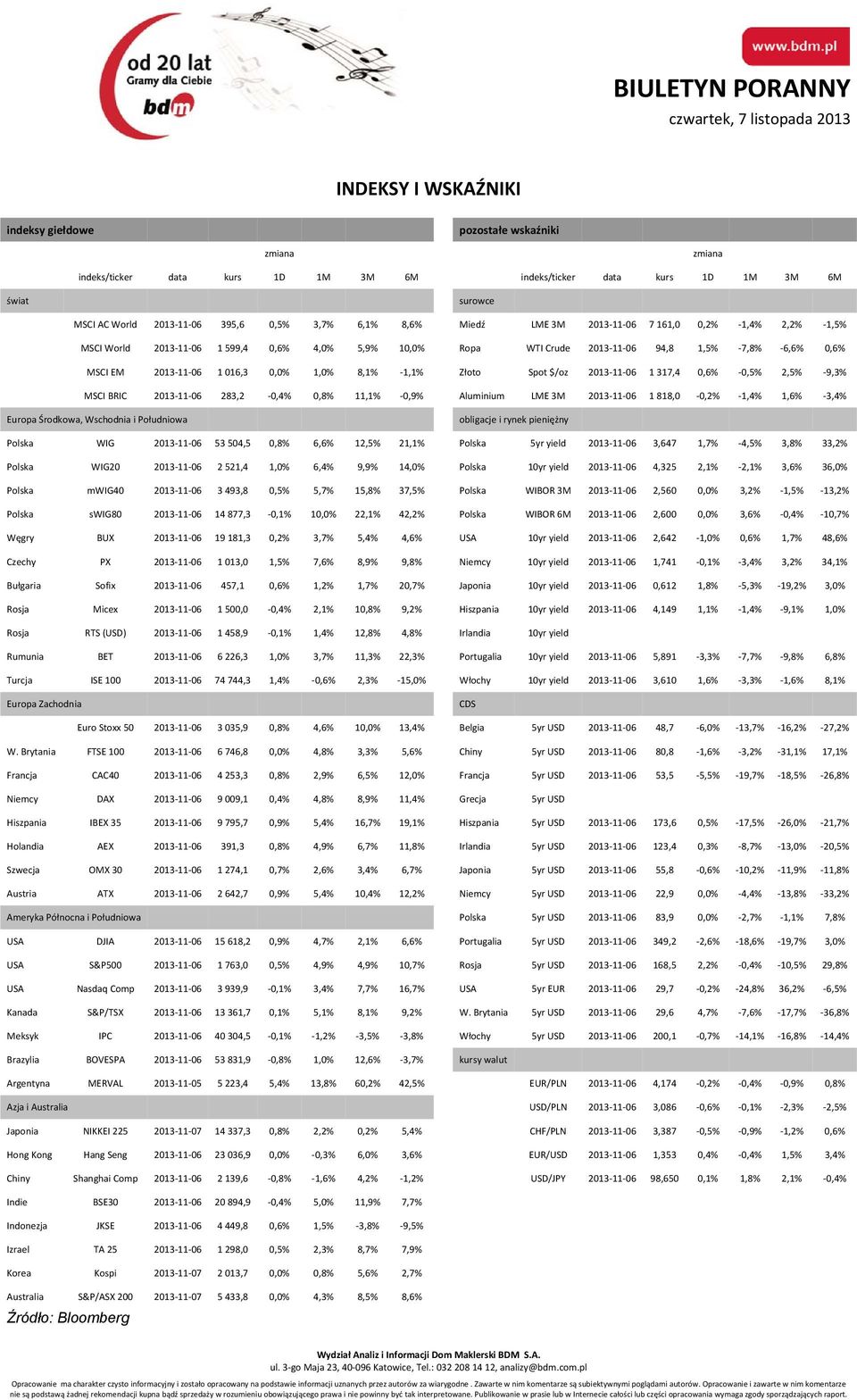 1,0% 8,1% 1,1% Złoto Spot $/oz 2013 11 06 1 317,4 0,6% 0,5% 2,5% 9,3% MSCI BRIC 2013 11 06 283,2 0,4% 0,8% 11,1% 0,9% Aluminium LME 3M 2013 11 06 1 818,0 0,2% 1,4% 1,6% 3,4% Europa Środkowa,