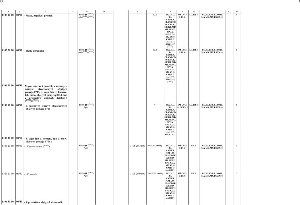 5 ( TM547 ) 1106 00 00 00/80 Mąka, mączka i proszek, z suszonych warzyw strączkowych objętych pozycją 0713, z sago lub z korzeni, lub bulw, objętych pozycją 0714, lub z produktów objętych działem 8 (