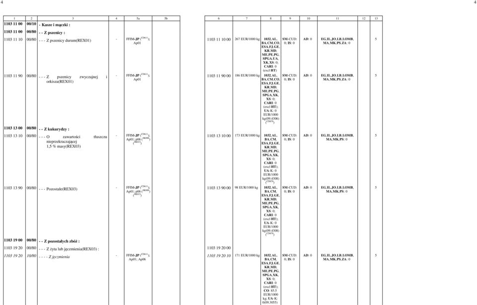 4306) 1103 13 00 00/80 - - Z kukurydzy : 1103 13 10 00/80 - - - O zawartości tłuszczu nieprzekraczającej 1,5 % masy(rex03) ; p06 ( SK006 ) ( SK015 ) 1103 13 10 00-173 - kg 1032,-AL,- UA--0 - kg(09.