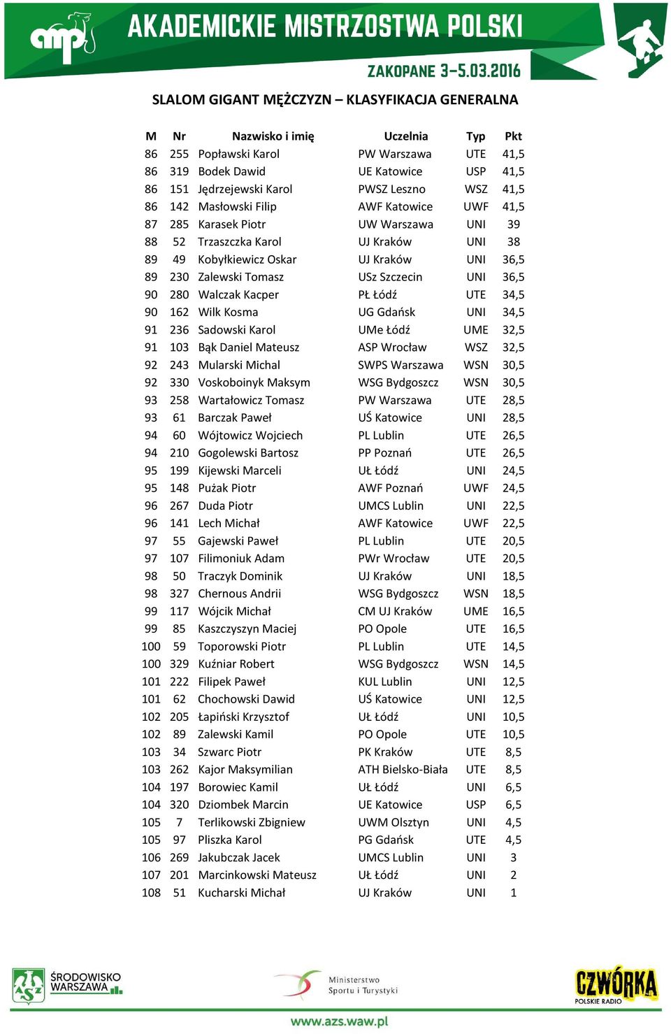 Kosma UG Gdańsk UNI 34,5 91 236 Sadowski Karol UMe Łódź UME 32,5 91 103 Bąk Daniel Mateusz ASP Wrocław WSZ 32,5 92 243 Mularski Michal SWPS Warszawa WSN 30,5 92 330 Voskoboinyk Maksym WSG Bydgoszcz