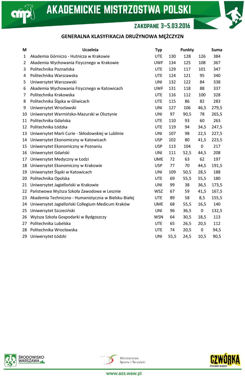 Politechnika Krakowska UTE 116 112 100 328 8 Politechnika Śląska w Gliwicach UTE 115 86 82 283 9 Uniwersytet Wrocławski UNI 127 106 46,5 279,5 10 Uniwersytet Warmińsko-Mazurski w Olsztynie UNI 97