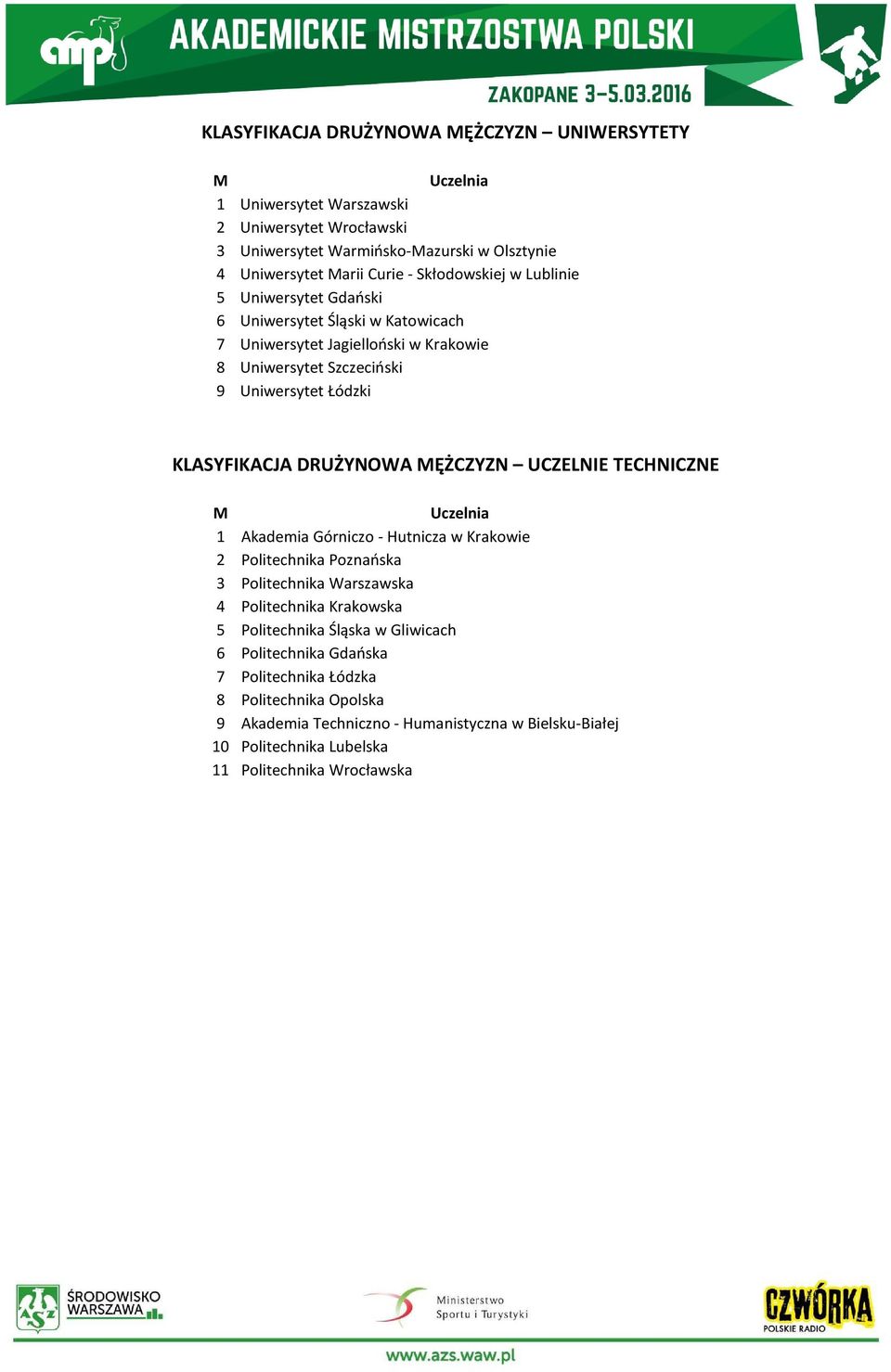 DRUŻYNOWA MĘŻCZYZN UCZELNIE TECHNICZNE M Uczelnia 1 Akademia Górniczo - Hutnicza w Krakowie 2 Politechnika Poznańska 3 Politechnika Warszawska 4 Politechnika Krakowska 5 Politechnika