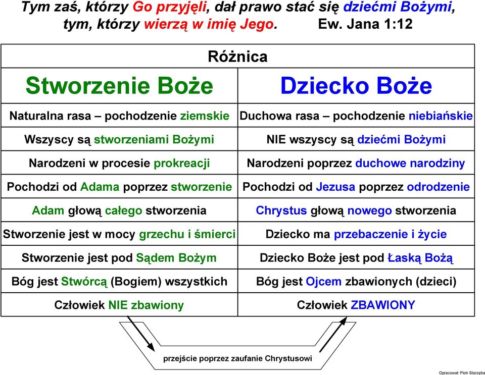 Adama poprzez stworzenie Adam głową całego stworzenia Stworzenie jest w mocy grzechu i śmierci Stworzenie jest pod Sądem BoŜym Bóg jest Stwórcą (Bogiem) wszystkich Człowiek NIE zbawiony NIE