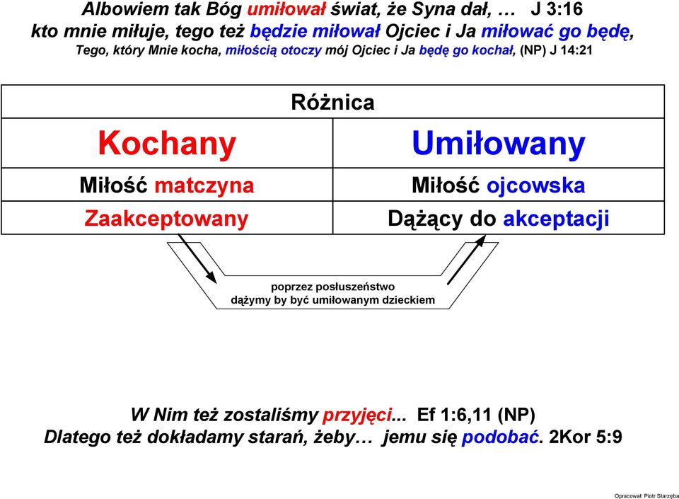 matczyna Zaakceptowany Umiłowany Miłość ojcowska DąŜący do akceptacji poprzez posłuszeństwo dąŝymy by być