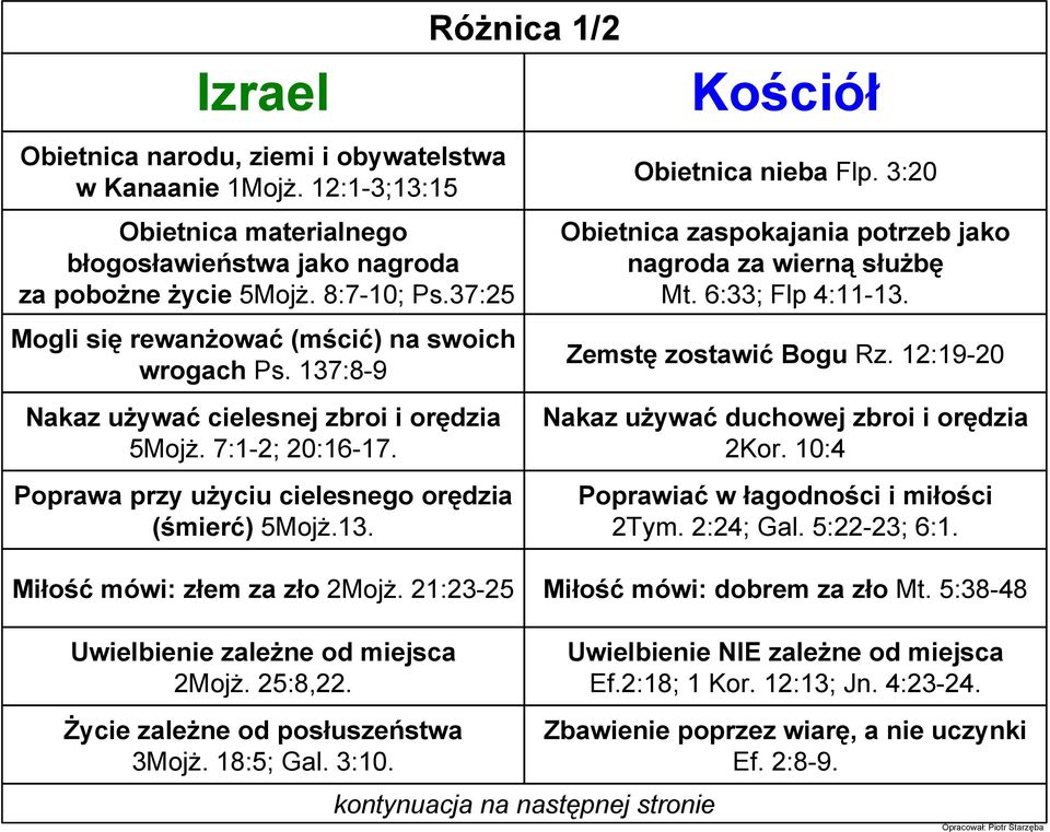 21:23-25 Obietnica nieba Flp. 3:20 Obietnica zaspokajania potrzeb jako nagroda za wierną słuŝbę Mt. 6:33; Flp 4:11-13. Zemstę zostawić Bogu Rz. 12:19-20 Nakaz uŝywać duchowej zbroi i orędzia 2Kor.