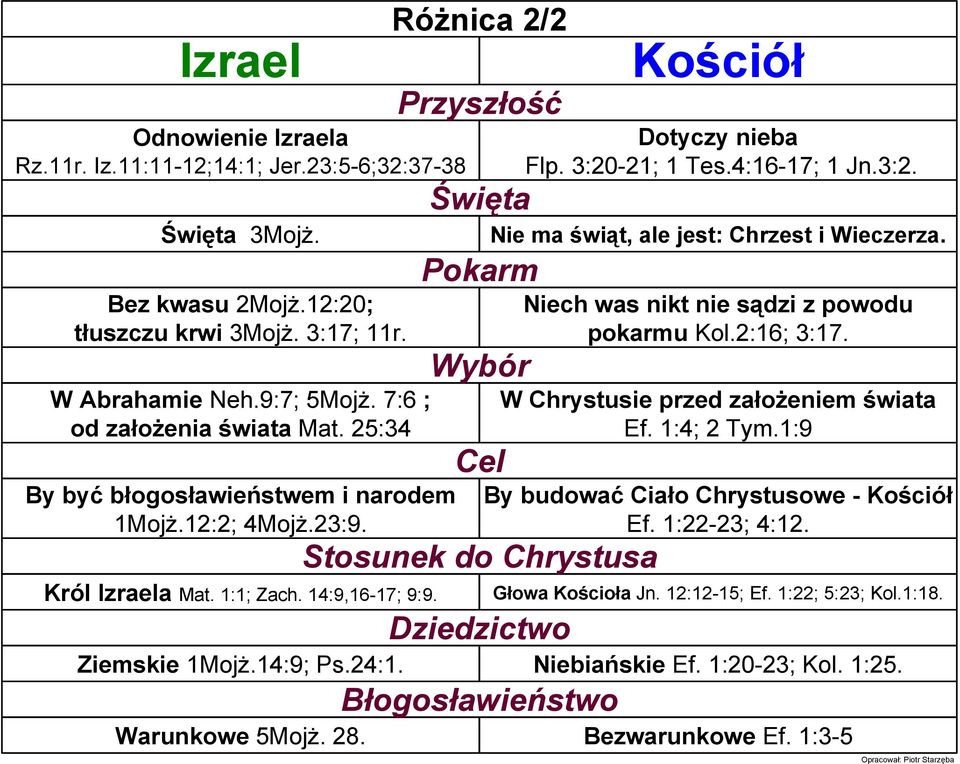 2/2 Przyszłość Święta Pokarm Wybór Cel Stosunek do Chrystusa Dziedzictwo Błogosławieństwo Kościół Dotyczy nieba Flp. 3:20-21; 1 Tes.4:16-17; 1 Jn.3:2. Nie ma świąt, ale jest: Chrzest i Wieczerza.