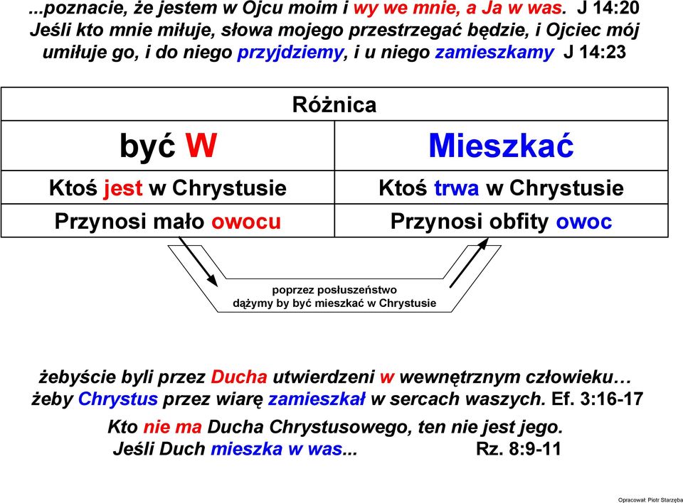 być W Ktoś jest w Chrystusie Przynosi mało owocu Mieszkać Ktoś trwa w Chrystusie Przynosi obfity owoc poprzez posłuszeństwo dąŝymy by być