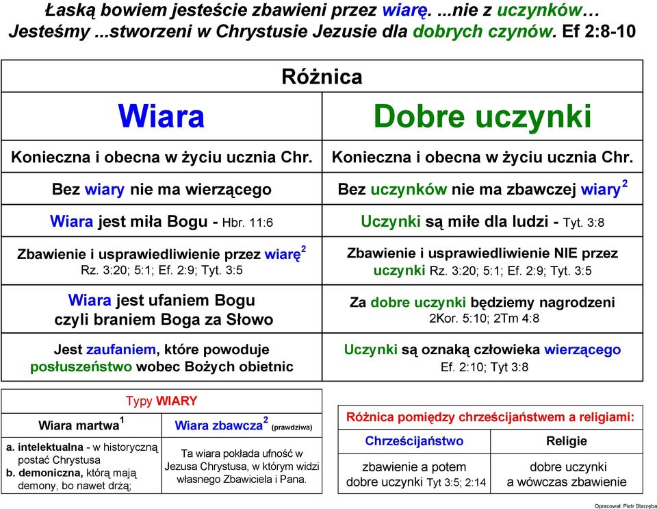 3:5 Wiara jest ufaniem Bogu czyli braniem Boga za Słowo Jest zaufaniem, które powoduje posłuszeństwo wobec BoŜych obietnic Wiara martwa 1 a. intelektualna - w historyczną postać Chrystusa b.