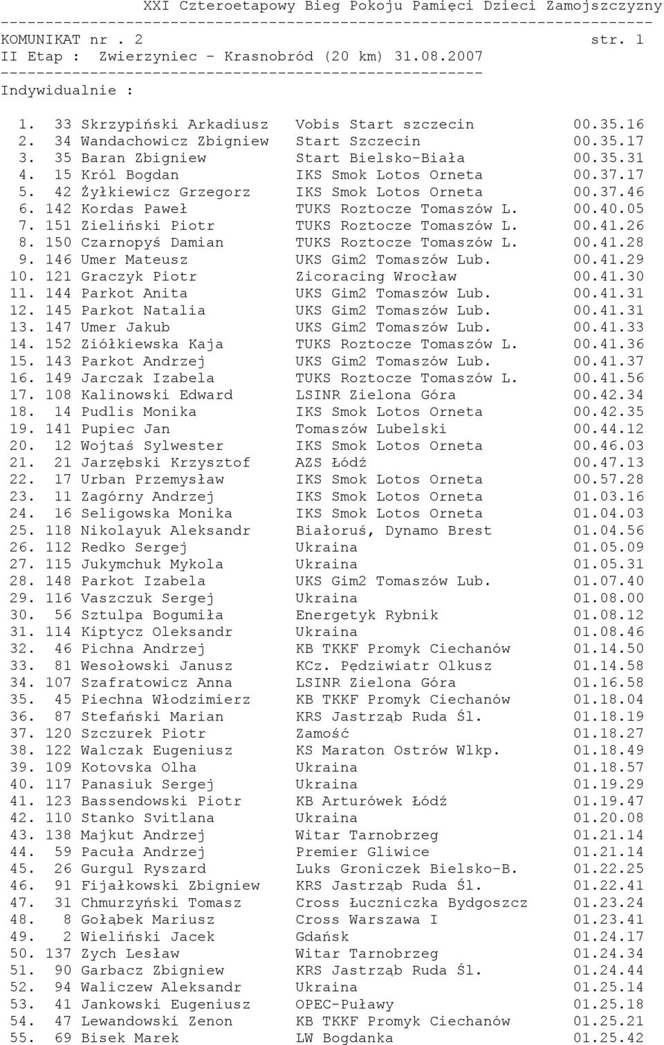 00.40.05 7. 151 Zieliński Piotr TUKS Roztocze Tomaszów L. 00.41.26 8. 150 Czarnopyś Damian TUKS Roztocze Tomaszów L. 00.41.28 9. 146 Umer Mateusz UKS Gim2 Tomaszów Lub. 00.41.29 10.