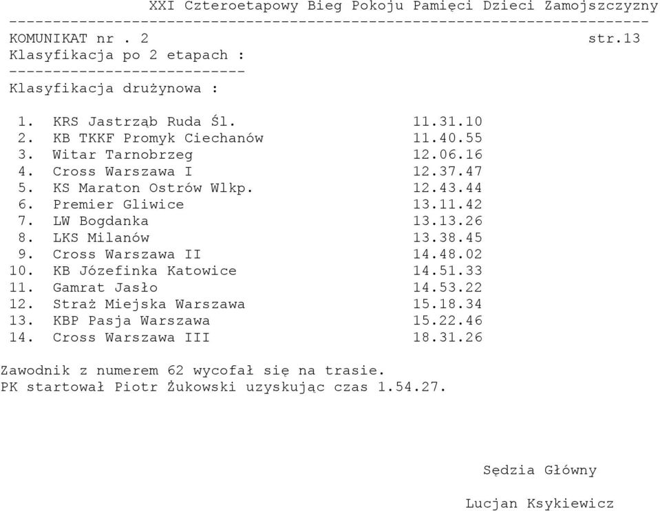 LKS Milanów 13.38.45 9. Cross Warszawa II 14.48.02 10. KB Józefinka Katowice 14.51.33 11. Gamrat Jasło 14.53.22 12. Straż Miejska Warszawa 15.18.34 13.