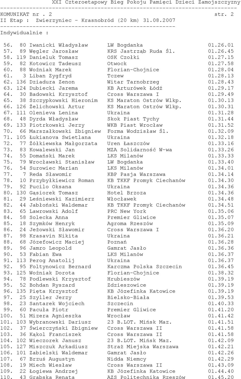 136 Dziadura Zenon Witar Tarnobrzeg 01.28.43 63. 124 Dubiecki Jarema KB Arturówek Łódź 01.29.17 64. 30 Badowski Krzysztof Cross Warszawa I 01.29.49 65. 38 Szczypkowski Hieronim KS Maraton Ostrów Wlkp.