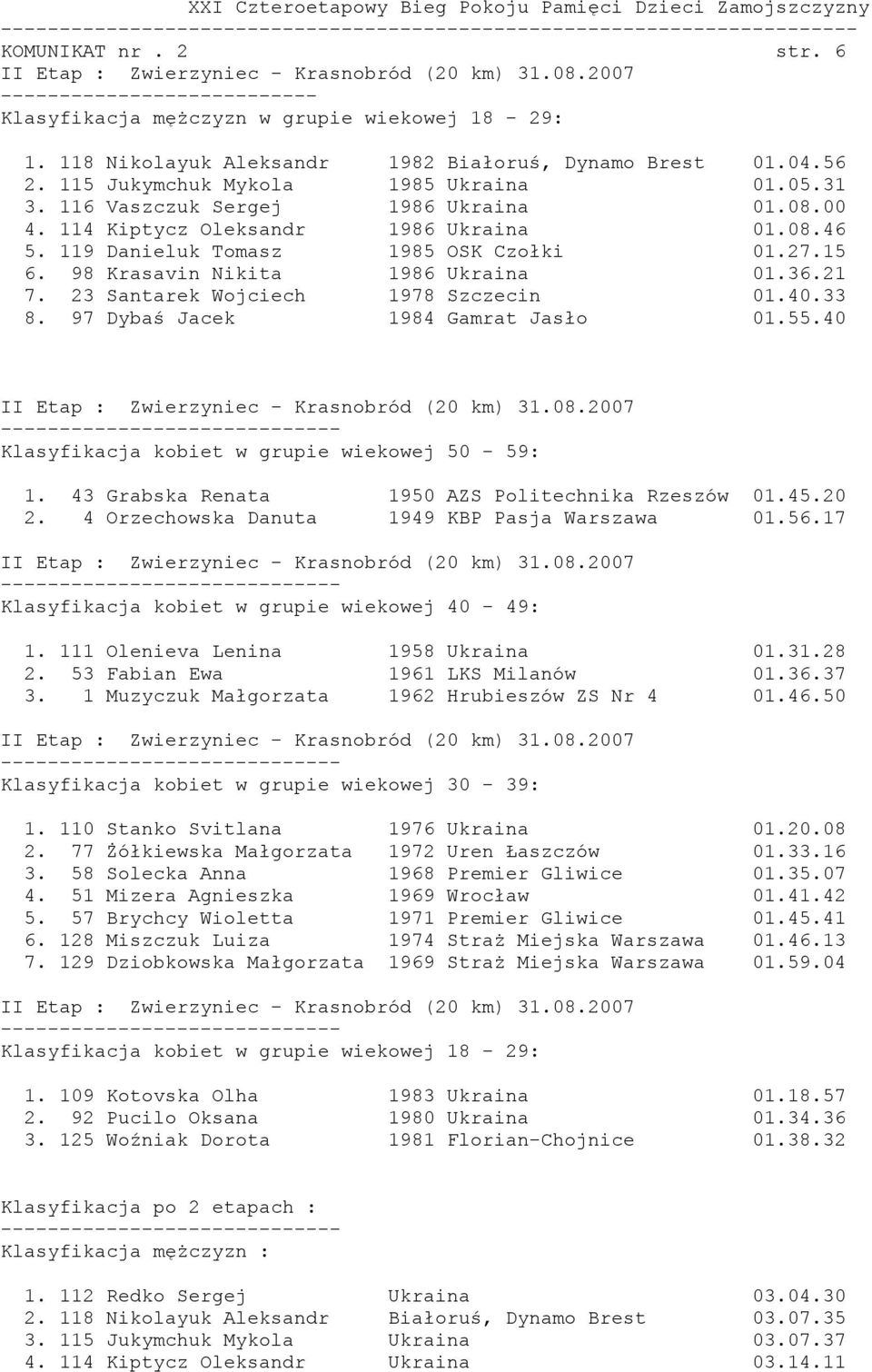 23 Santarek Wojciech 1978 Szczecin 01.40.33 8. 97 Dybaś Jacek 1984 Gamrat Jasło 01.55.40 Klasyfikacja kobiet w grupie wiekowej 50-59: 1. 43 Grabska Renata 1950 AZS Politechnika Rzeszów 01.45.20 2.