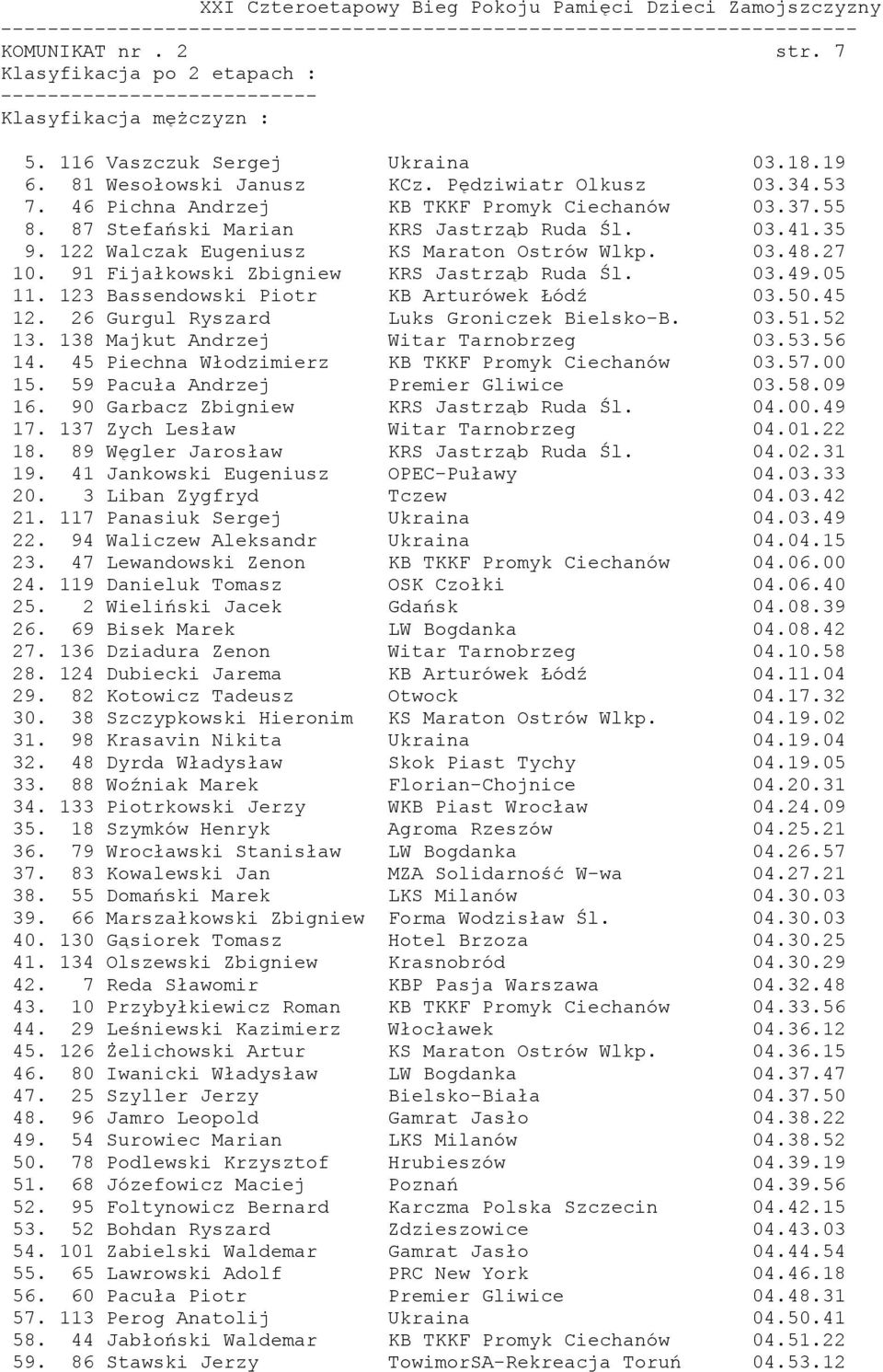 91 Fijałkowski Zbigniew KRS Jastrząb Ruda Śl. 03.49.05 11. 123 Bassendowski Piotr KB Arturówek Łódź 03.50.45 12. 26 Gurgul Ryszard Luks Groniczek Bielsko-B. 03.51.52 13.