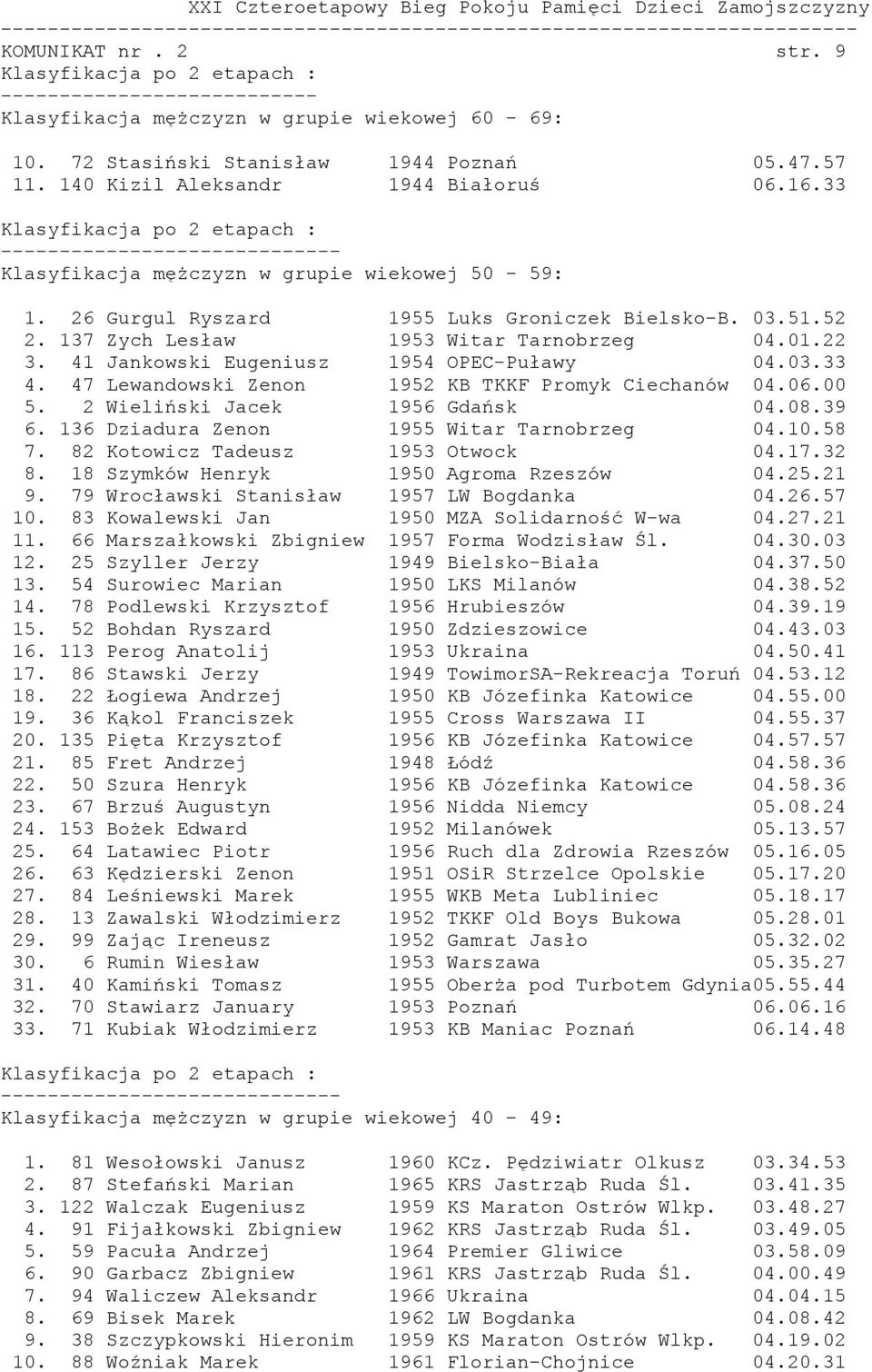 41 Jankowski Eugeniusz 1954 OPEC-Puławy 04.03.33 4. 47 Lewandowski Zenon 1952 KB TKKF Promyk Ciechanów 04.06.00 5. 2 Wieliński Jacek 1956 Gdańsk 04.08.39 6.