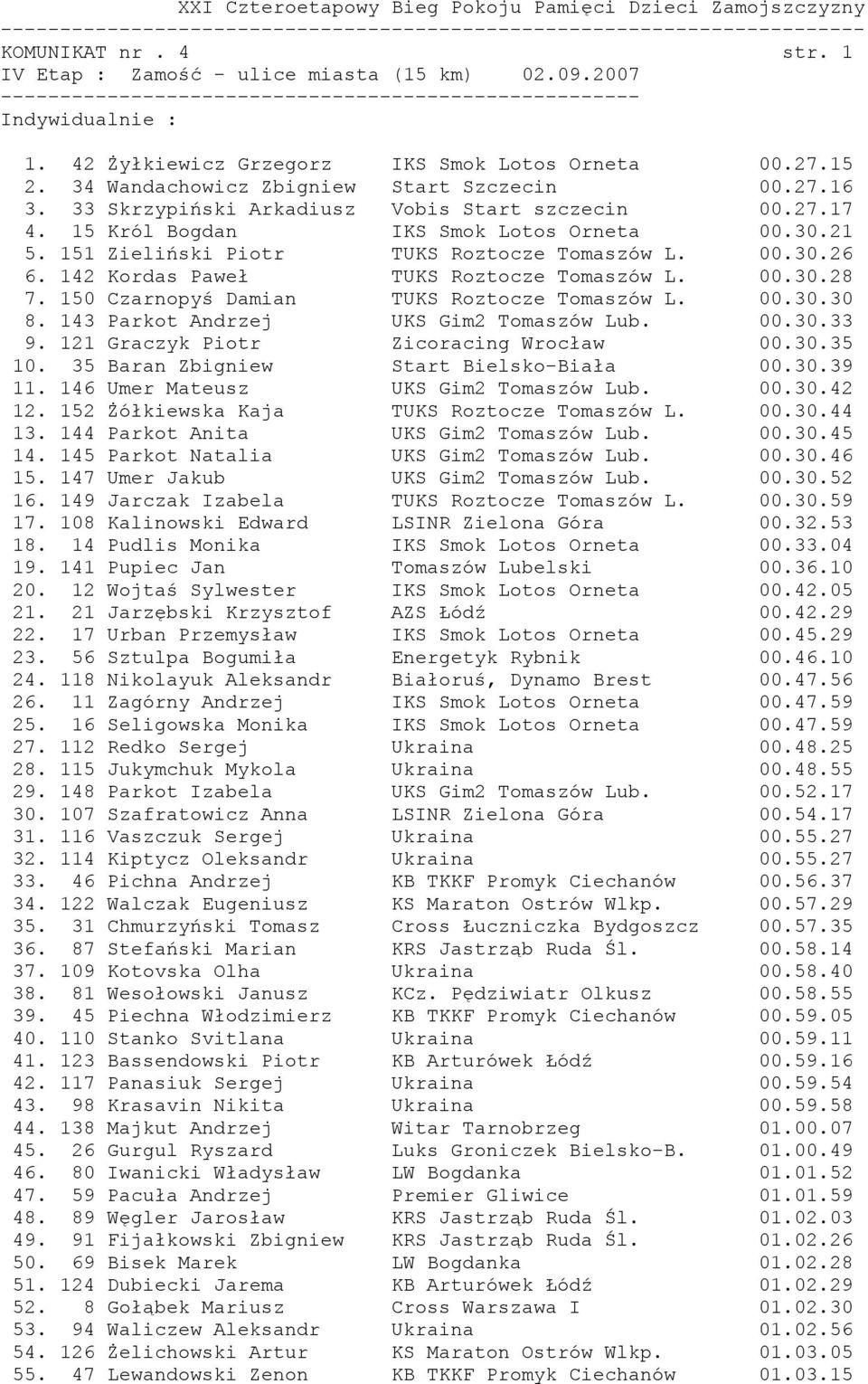 142 Kordas Paweł TUKS Roztocze Tomaszów L. 00.30.28 7. 150 Czarnopyś Damian TUKS Roztocze Tomaszów L. 00.30.30 8. 143 Parkot Andrzej UKS Gim2 Tomaszów Lub. 00.30.33 9.