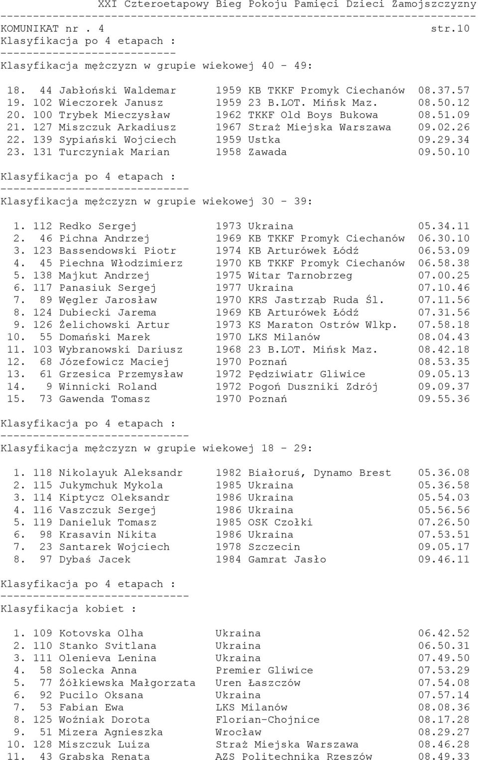 131 Turczyniak Marian 1958 Zawada 09.50.10 Klasyfikacja mężczyzn w grupie wiekowej 30-39: 1. 112 Redko Sergej 1973 Ukraina 05.34.11 2. 46 Pichna Andrzej 1969 KB TKKF Promyk Ciechanów 06.30.10 3.