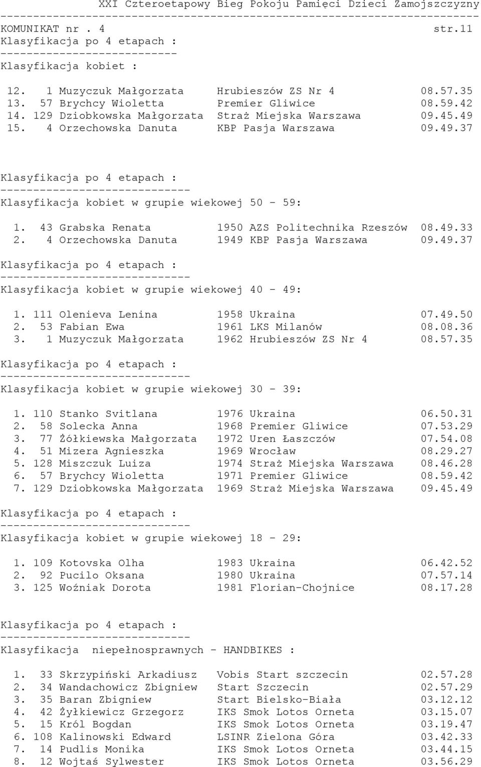 43 Grabska Renata 1950 AZS Politechnika Rzeszów 08.49.33 2. 4 Orzechowska Danuta 1949 KBP Pasja Warszawa 09.49.37 Klasyfikacja kobiet w grupie wiekowej 40-49: 1. 111 Olenieva Lenina 1958 Ukraina 07.