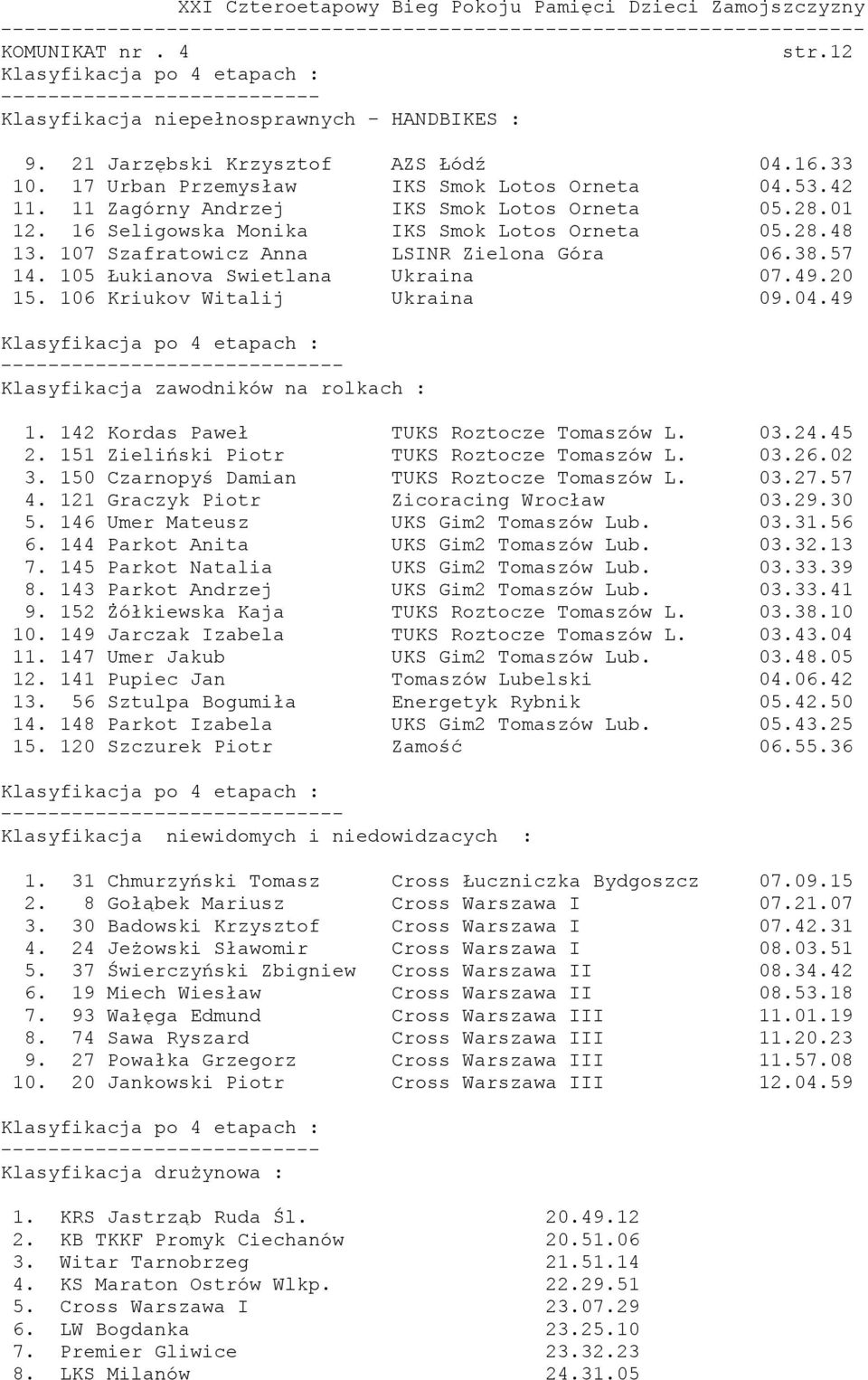 49.20 15. 106 Kriukov Witalij Ukraina 09.04.49 Klasyfikacja zawodników na rolkach : 1. 142 Kordas Paweł TUKS Roztocze Tomaszów L. 03.24.45 2. 151 Zieliński Piotr TUKS Roztocze Tomaszów L. 03.26.02 3.