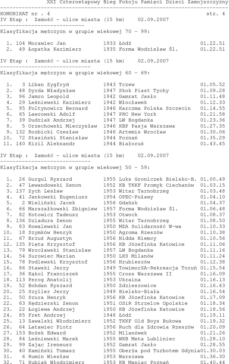 95 Foltynowicz Bernard 1946 Karczma Polska Szczecin 01.14.55 6. 65 Lawrowski Adolf 1947 PRC New York 01.21.58 7. 39 Dudziak Andrzej 1947 LW Bogdanka 01.23.36 8.