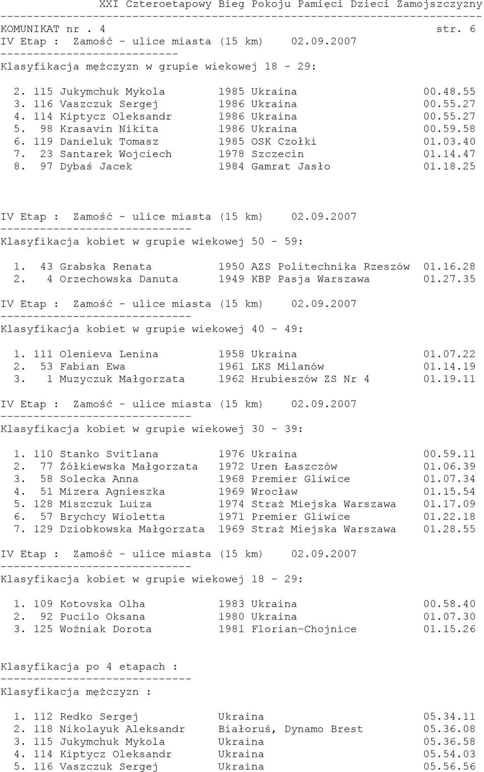 97 Dybaś Jacek 1984 Gamrat Jasło 01.18.25 Klasyfikacja kobiet w grupie wiekowej 50-59: 1. 43 Grabska Renata 1950 AZS Politechnika Rzeszów 01.16.28 2. 4 Orzechowska Danuta 1949 KBP Pasja Warszawa 01.