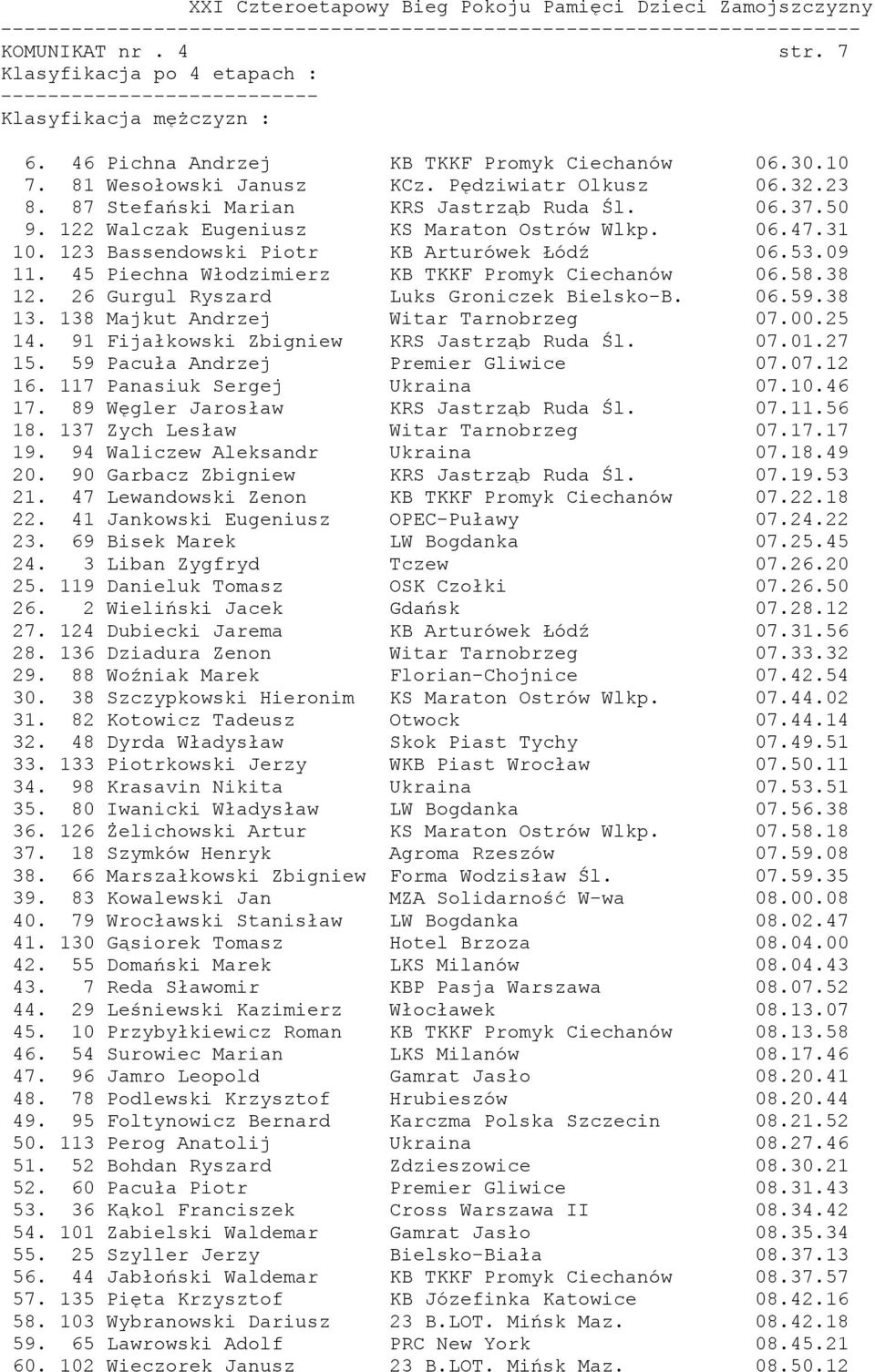 45 Piechna Włodzimierz KB TKKF Promyk Ciechanów 06.58.38 12. 26 Gurgul Ryszard Luks Groniczek Bielsko-B. 06.59.38 13. 138 Majkut Andrzej Witar Tarnobrzeg 07.00.25 14.