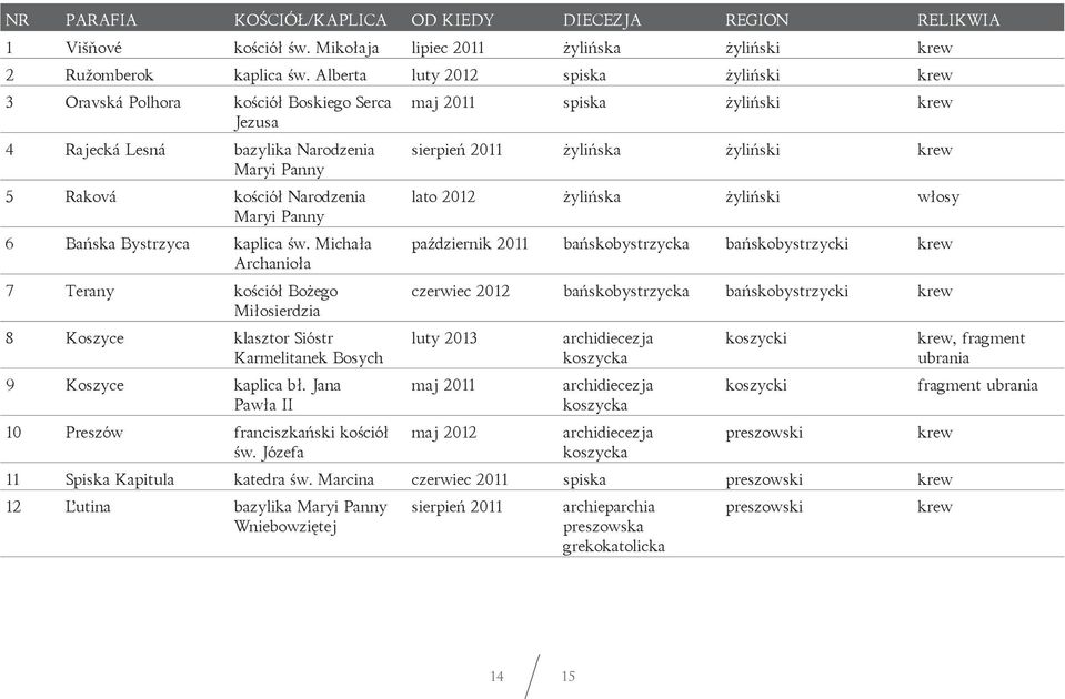 Panny 5 Raková kościół Narodzenia lato 2012 żylińska żyliński włosy Maryi Panny 6 Bańska Bystrzyca kaplica św.