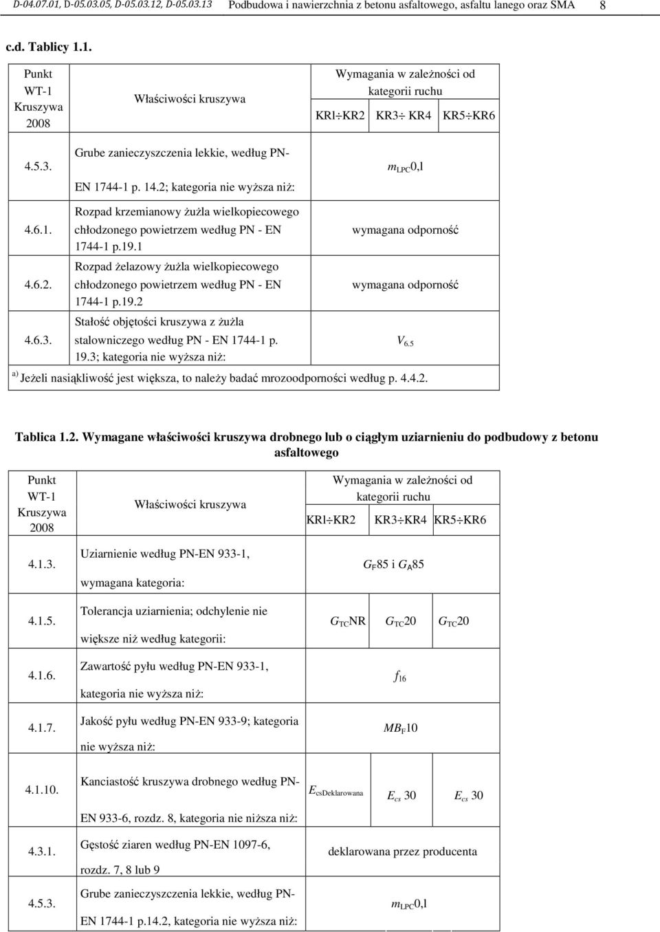 19.1 Rozpad Ŝelazowy ŜuŜla wielkopiecowego 4.6.2. chłodzonego powietrzem według PN - EN wymagana odporność 1744-1 p.19.2 Stałość objętości kruszywa z ŜuŜla 4.6.3.