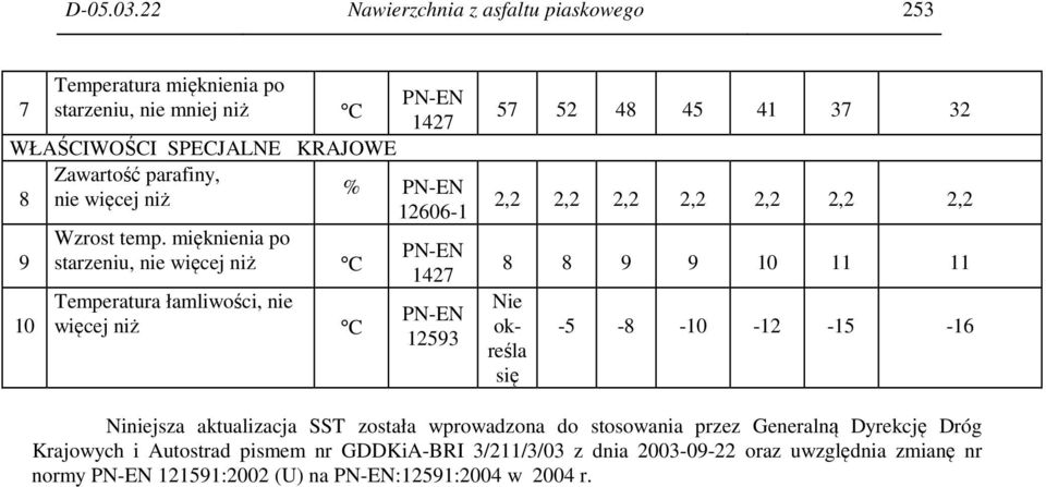 więcej niż 12606-1 9 10 Wzrost temp.