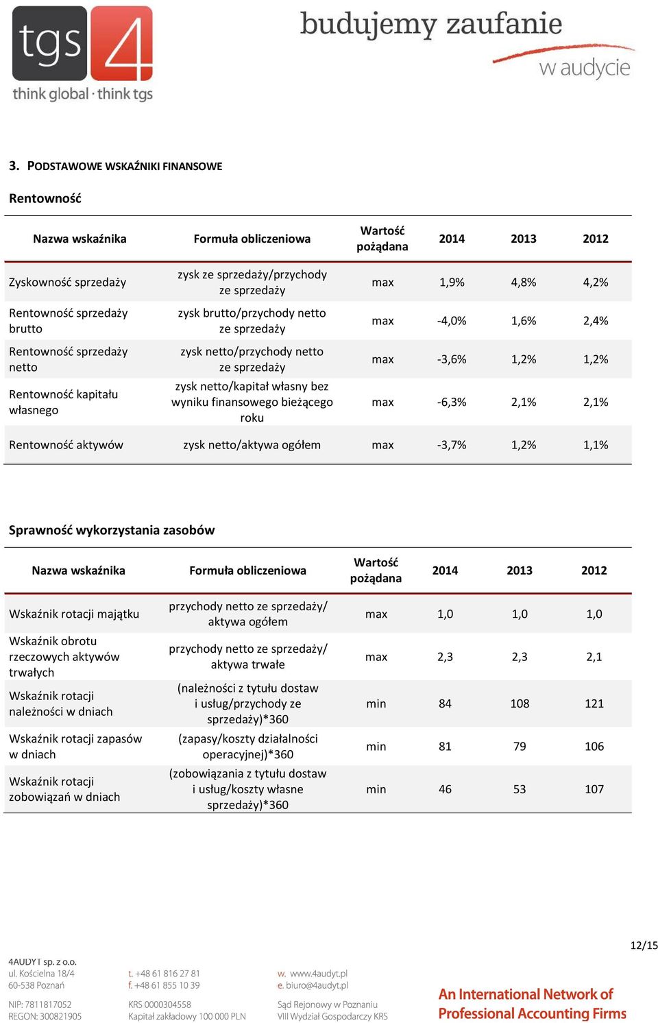 bieżącego roku max 1,9% 4,8% 4,2% max -4,0% 1,6% 2,4% max -3,6% 1,2% 1,2% max -6,3% 2,1% 2,1% Rentowność aktywów zysk netto/aktywa ogółem max -3,7% 1,2% 1,1% Sprawność wykorzystania zasobów Nazwa