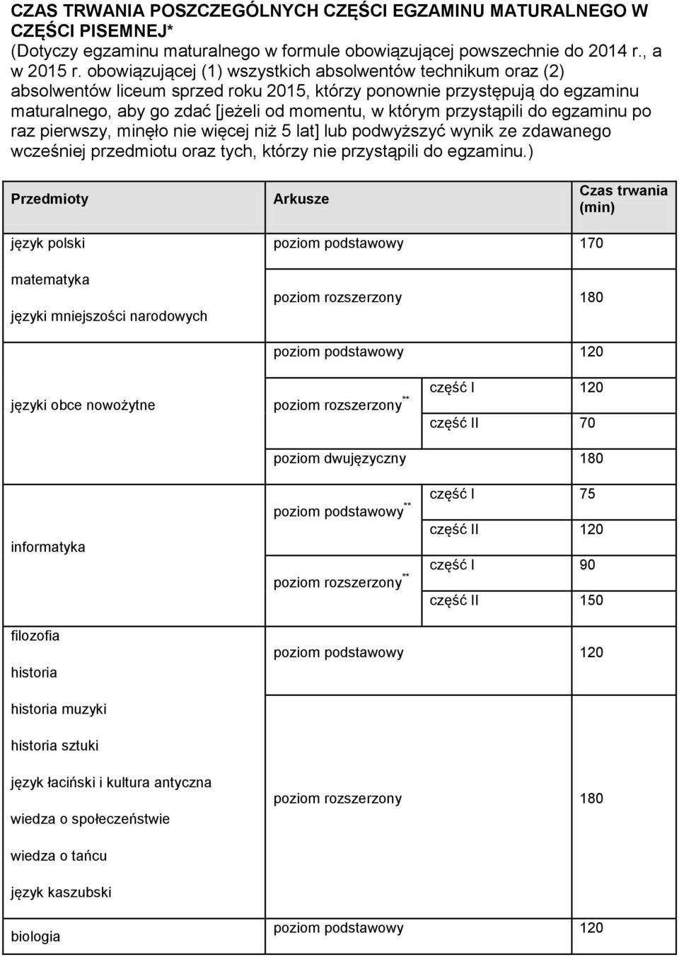 przystąpili do egzaminu po raz pierwszy, minęło nie więcej niż 5 lat] lub podwyższyć wynik ze zdawanego wcześniej przedmiotu oraz tych, którzy nie przystąpili do egzaminu.