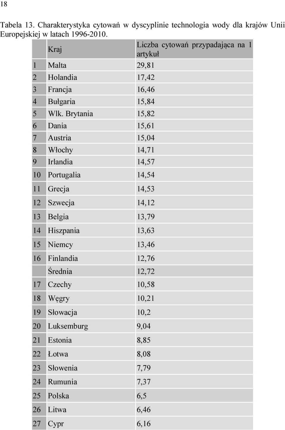 Brytania 15,82 6 Dania 15,61 7 Austria 15,04 8 Włochy 14,71 9 Irlandia 14,57 10 Portugalia 14,54 11 Grecja 14,53 12 Szwecja 14,12 13 Belgia 13,79 14